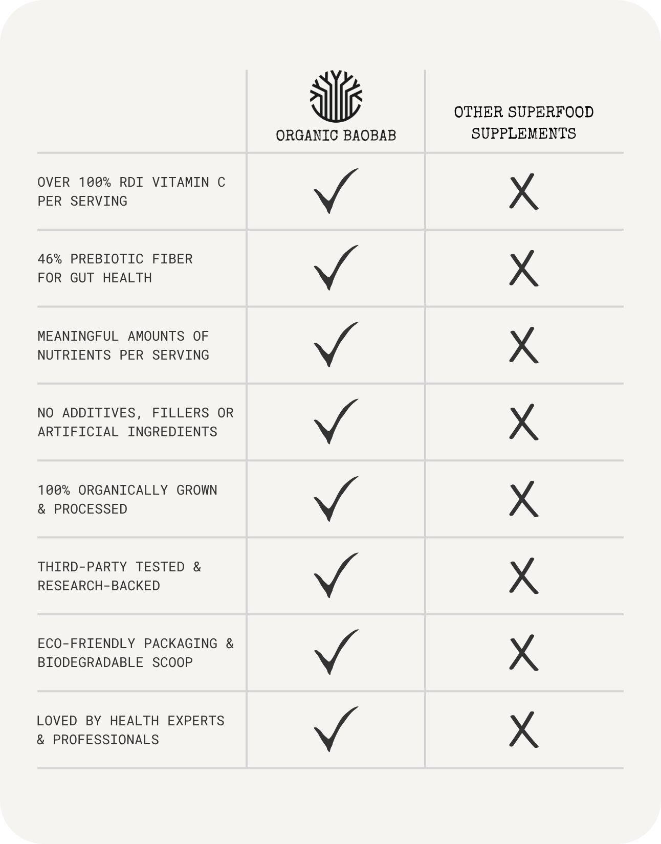 Comparison chart showing Organic Baobab powder versus other superfood supplements with baobab winning on vitamin C, prebiotic fiber, third-party testing and eco-friendly packaging.