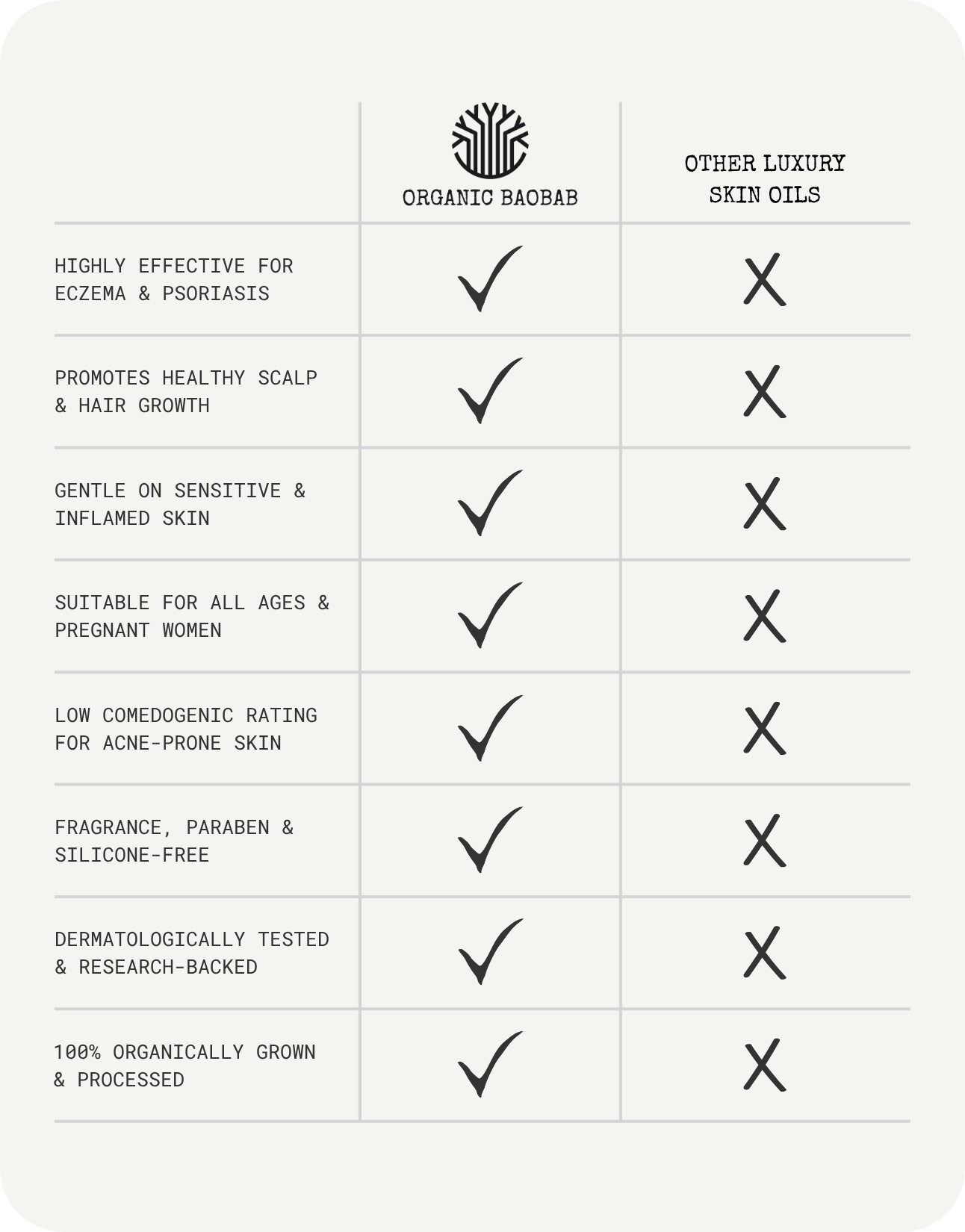Comparison chart showing Organic Baobab Oil versus other luxury skin oils, with Organic Baobab winning on eczema and psoriasis treatment, hair growth, sensitive skin, comedogenic rating, fragrance-free formula, dermatological testing and organic ingredients.