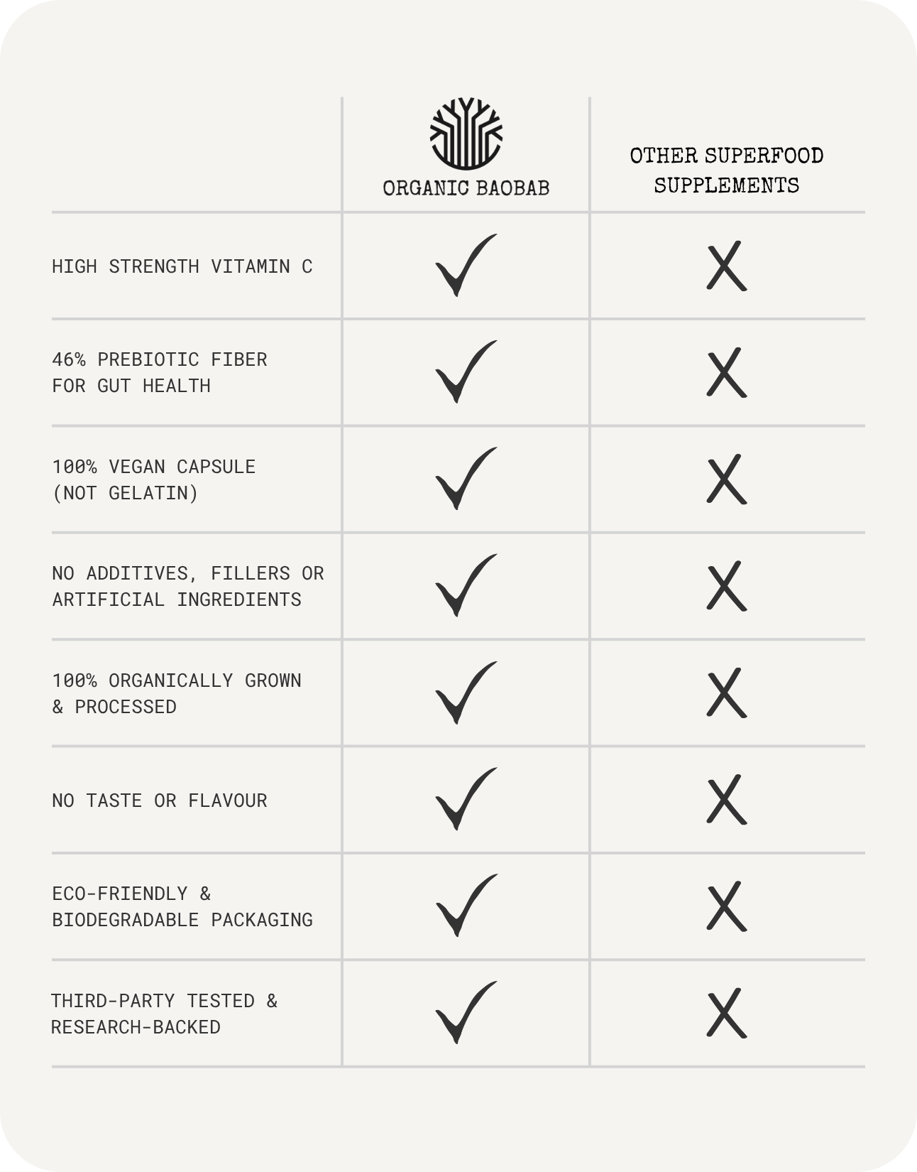 Comparison chart showing Organic Baobab capsules versus other superfood supplements. Organic Baobab wins on high strength vitamin C, 46% prebiotic fiber, 100% vegan vegetable cellulose capsule (not gelatin), no additives or fillers, 100% organically grown, no taste or flavour, eco-friendly biodegradable packaging, and third-party tested and research-backed.